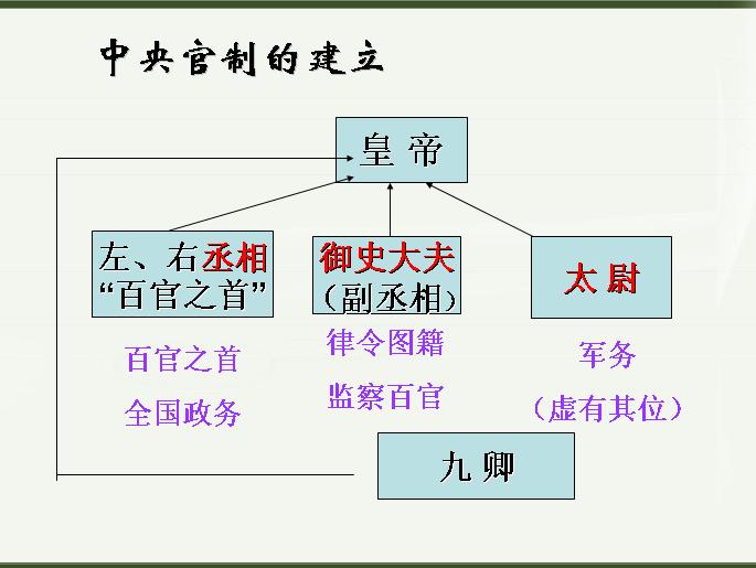 中央集权制度(中央集权制) 中央集权制度(中央集权制)