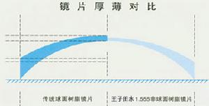 非球面镜片 非球面镜片