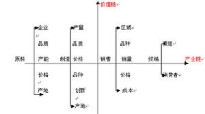 价值链行销 价值链行销