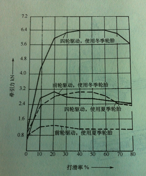 全时四驱 全时四驱