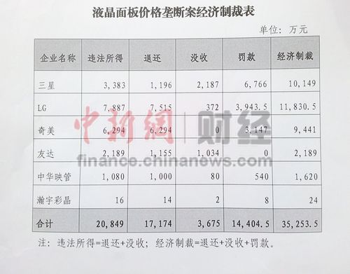 液晶面板价格垄断案经济制裁表 液晶面板价格垄断案经济制裁表