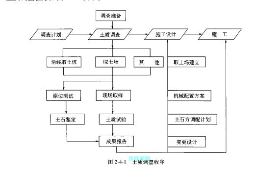 土质调查 土质调查