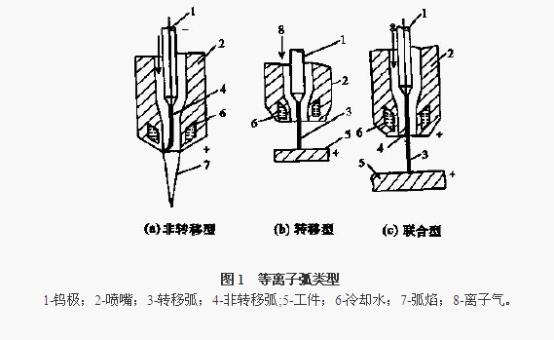 等离子弧类型 等离子弧类型