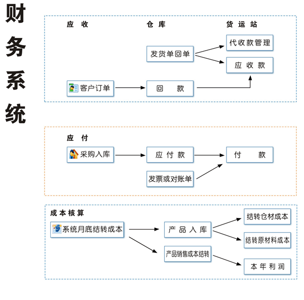 财务体系 财务体系