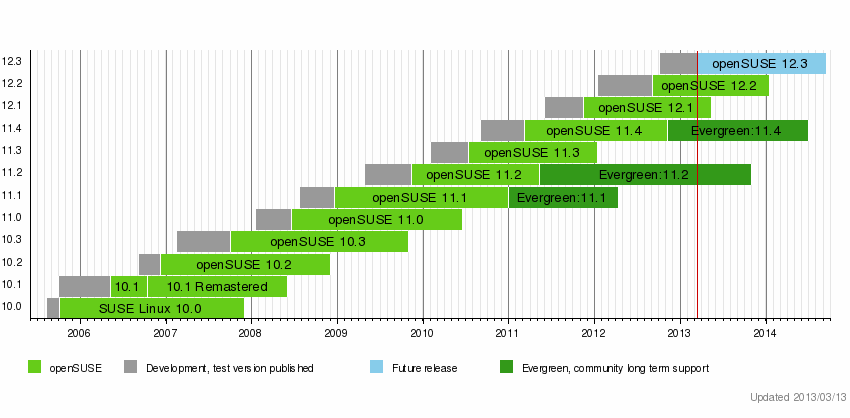 openSUSE(SUSE（openSUSE）)