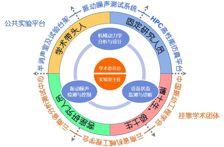 振动与噪声重点实验室-组织结构图 振动与噪声重点实验室-组织结构图