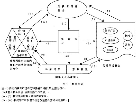 整合模式 整合模式