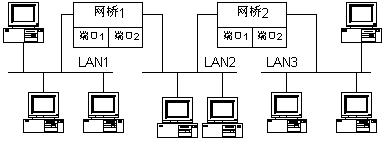 网桥 网桥