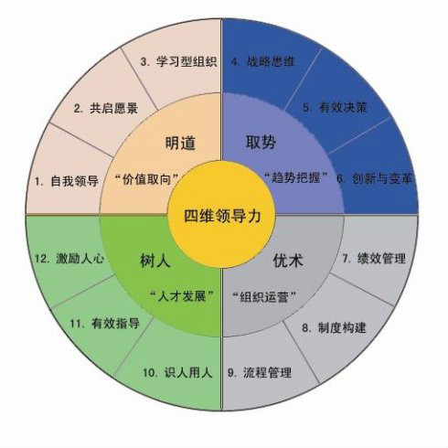 四维领导力 四维领导力