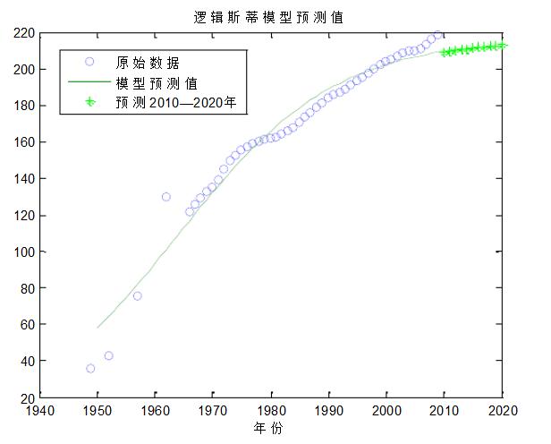 包头市人口数量预测模型 包头市人口数量预测模型