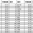 烦恼指数 烦恼指数