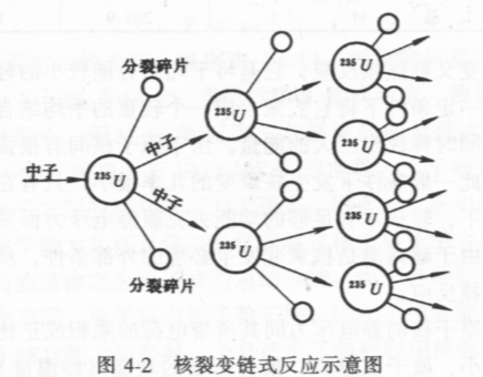 核裂变 核裂变