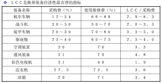 LCC成本比例 LCC成本比例