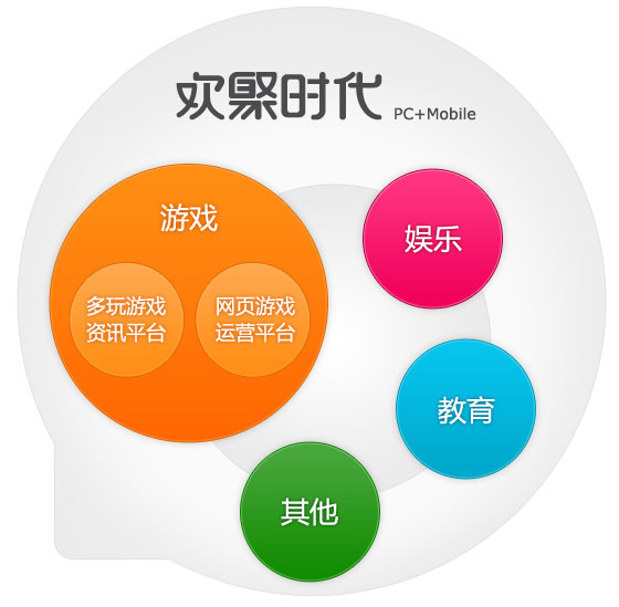 欢聚时代 欢聚时代