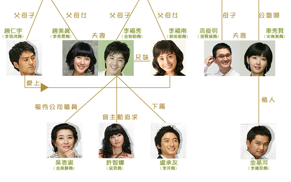 角色关係表 角色关係表
