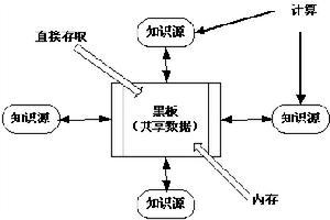 黑板系统的组成 黑板系统的组成