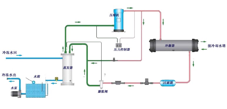 水冷式冷水机 水冷式冷水机