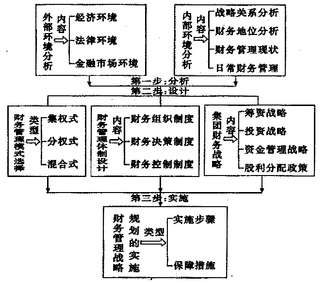 企业集团财务战略 企业集团财务战略