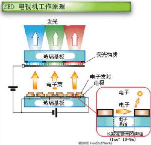 SED电视机 SED电视机