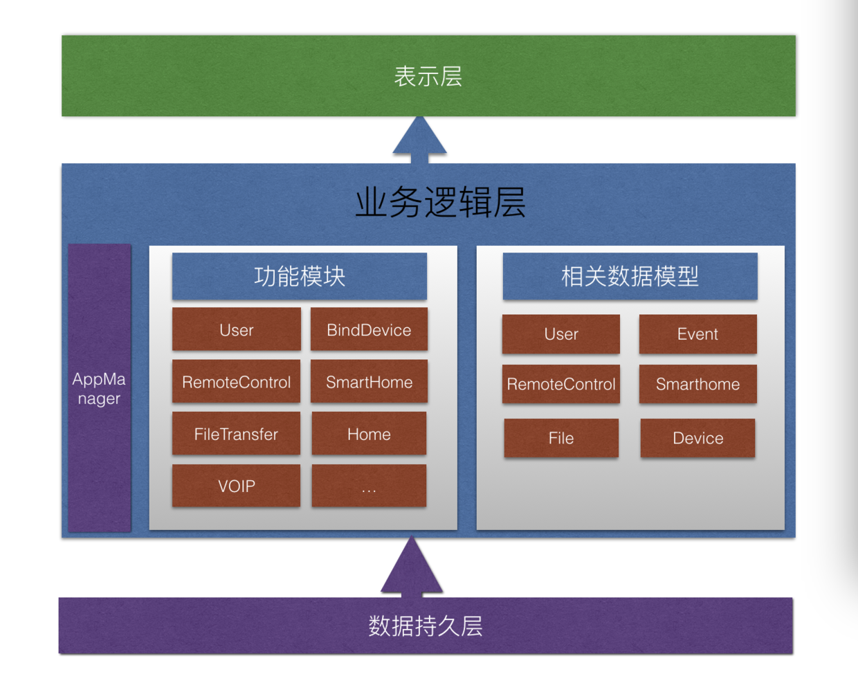 业务逻辑层 业务逻辑层
