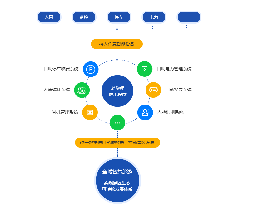 全域智慧旅游 全域智慧旅游