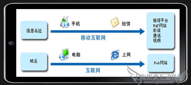 简讯验证 简讯验证