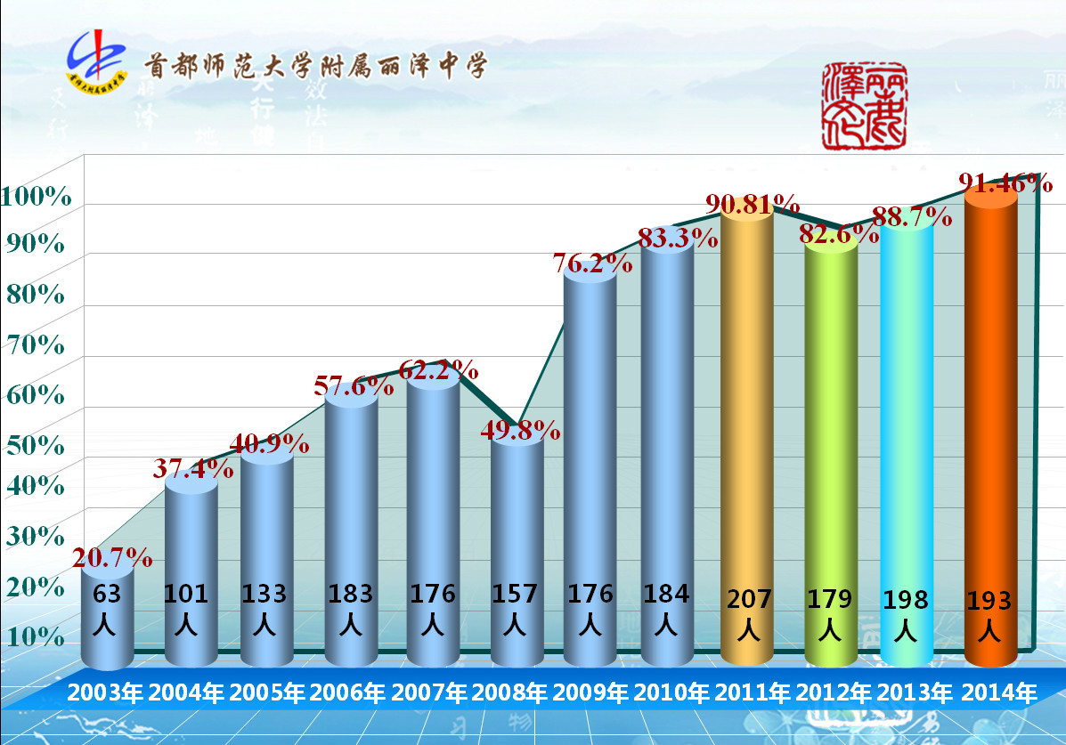丽泽中学升学率 丽泽中学升学率