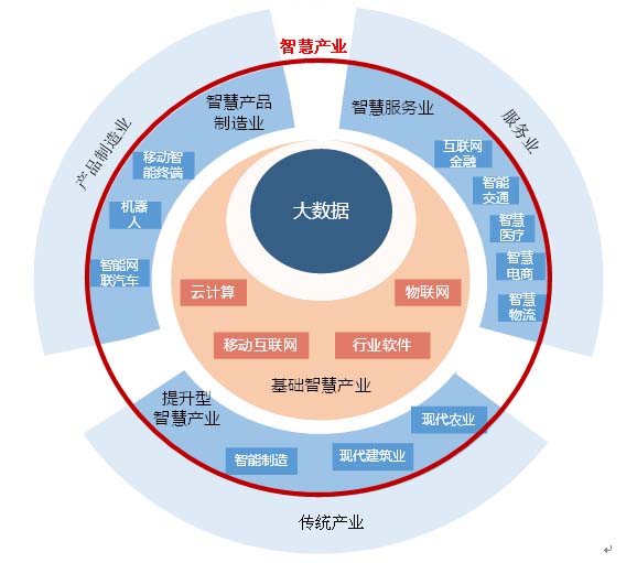 智慧产业 智慧产业