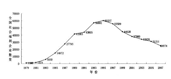 1979-2007年全国社会福利企业数量的变化 1979-2007年全国社会福利企业数量的变化
