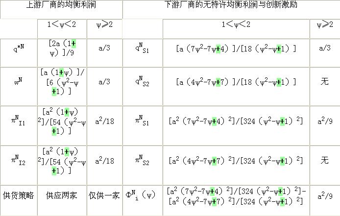无特许均衡利润与创新激励 无特许均衡利润与创新激励