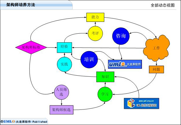 培养构架师 培养构架师