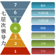 领导力素质模型 领导力素质模型