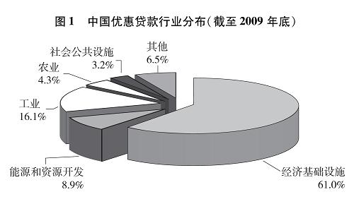 中国优惠贷款行业分布(截至2009年底) 中国优惠贷款行业分布(截至2009年底)