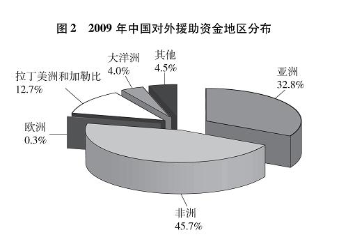 2009年中国对外援助资金地区分布 2009年中国对外援助资金地区分布