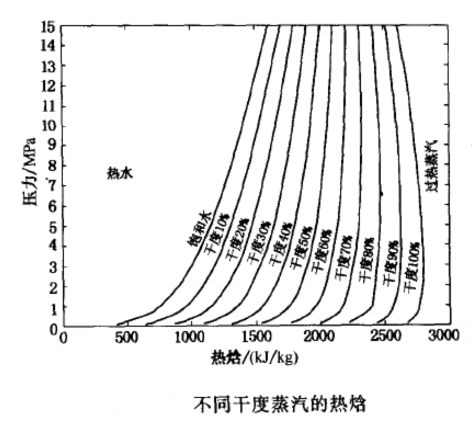 不同乾度蒸汽的热焓 不同乾度蒸汽的热焓