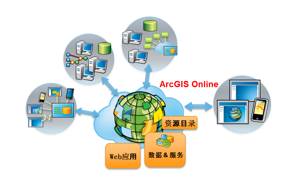 ArcGIS Online ArcGIS Online