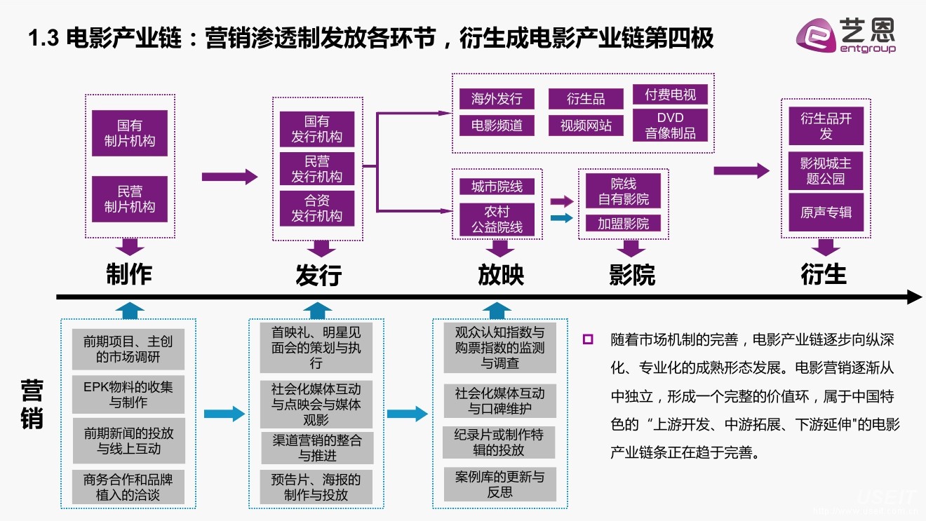 电影产业链 电影产业链