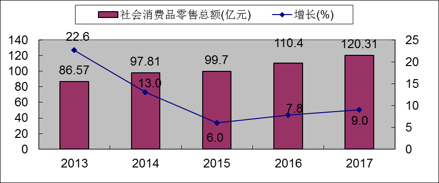 2013-2017年社会消费品零售总额及增长速度 2013-2017年社会消费品零售总额及增长速度