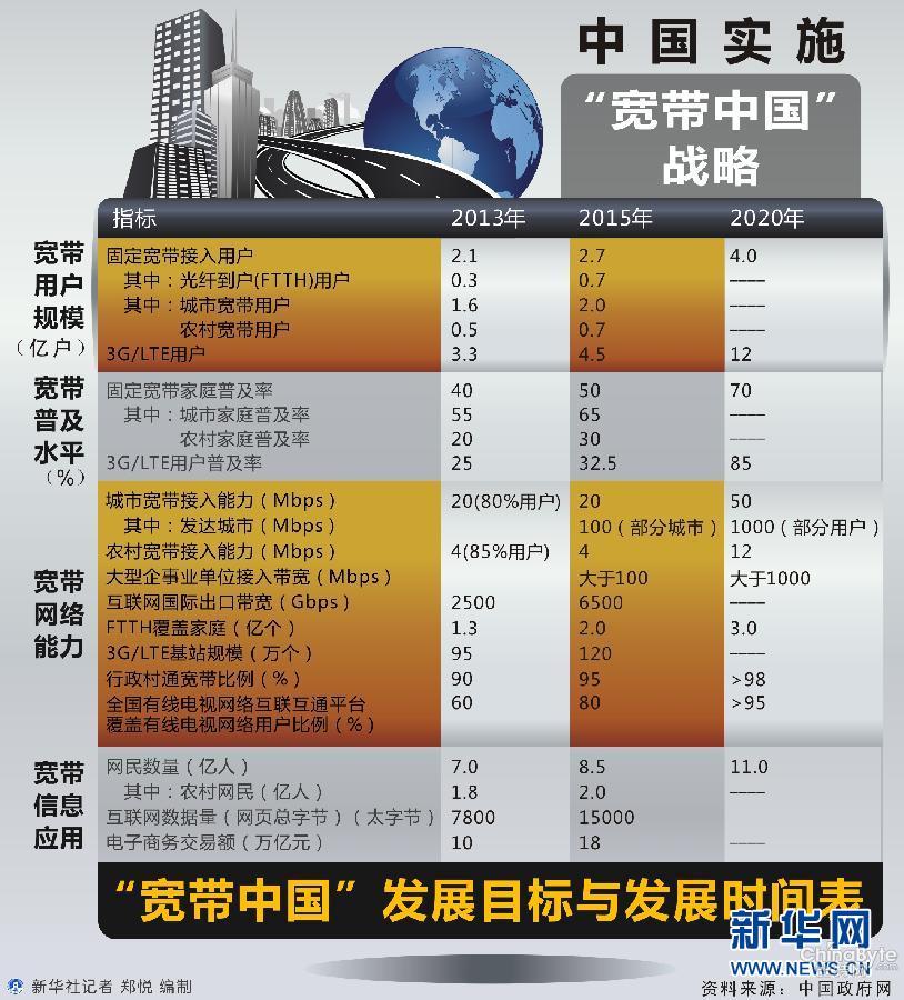 国务院关于印发“宽频中国”战略及实施方案的通知 国务院关于印发“宽频中国”战略及实施方案的通知