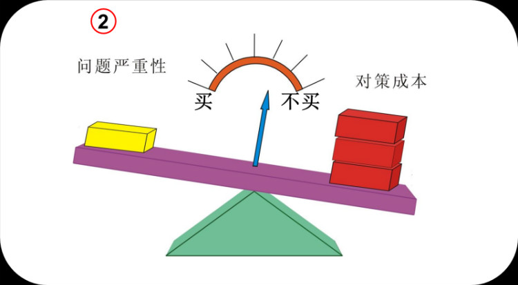 SPIN销售法 SPIN销售法