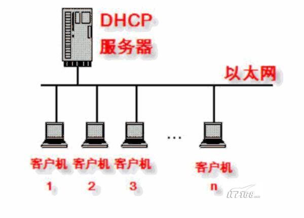 DHCP伺服器 DHCP伺服器