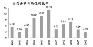 平均收益 平均收益
