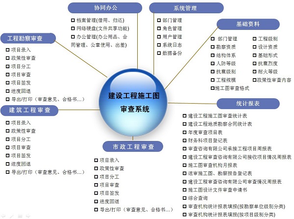 建设工程施工图审查管理系统功能模组图 建设工程施工图审查管理系统功能模组图
