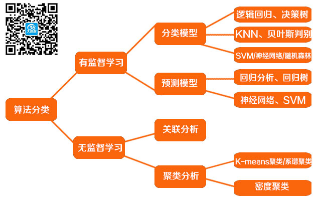 数据挖掘算法 数据挖掘算法