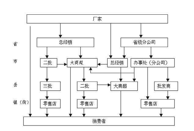销售通路模式 销售通路模式