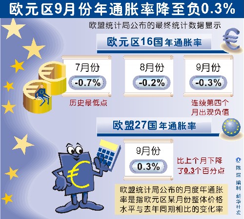 欧元区9月份年通胀率降至负0.3% 欧元区9月份年通胀率降至负0.3%