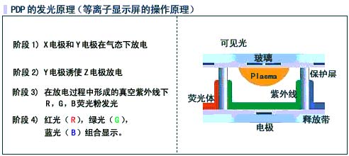 PDP的发光原理 PDP的发光原理
