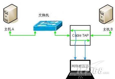 网路嗅探器 网路嗅探器