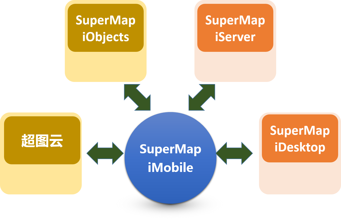 SuperMap iMobile SuperMap iMobile