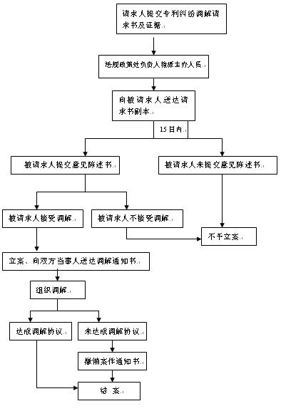 专利侵权纠纷调处流程图 专利侵权纠纷调处流程图